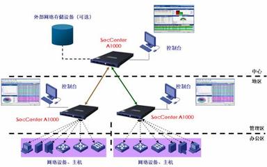 H3C SecCenter A1000 網絡信息技術產品技術白皮書